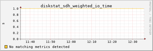 metis04 diskstat_sdh_weighted_io_time