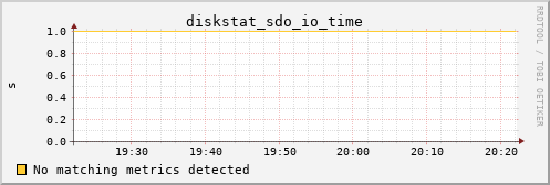 metis04 diskstat_sdo_io_time