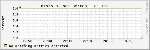metis04 diskstat_sdi_percent_io_time