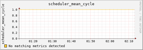 metis04 scheduler_mean_cycle