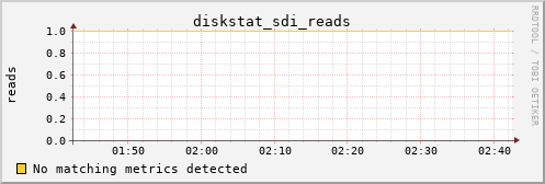 metis04 diskstat_sdi_reads