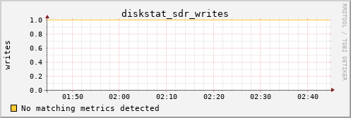 metis04 diskstat_sdr_writes