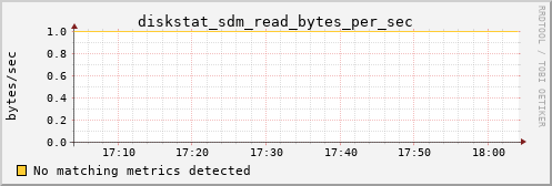 metis04 diskstat_sdm_read_bytes_per_sec