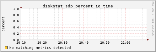 metis04 diskstat_sdp_percent_io_time