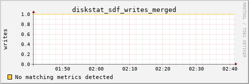 metis04 diskstat_sdf_writes_merged