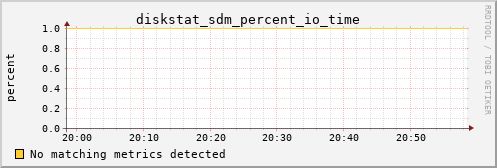 metis04 diskstat_sdm_percent_io_time