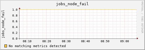 metis05 jobs_node_fail