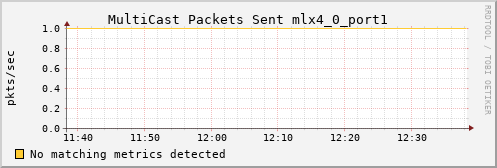 metis05 ib_port_multicast_xmit_packets_mlx4_0_port1