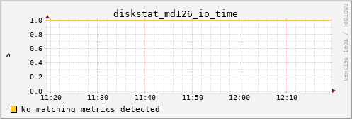 metis05 diskstat_md126_io_time