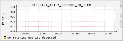 metis05 diskstat_md126_percent_io_time