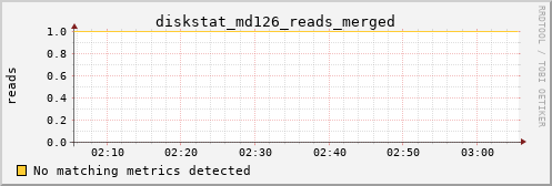 metis05 diskstat_md126_reads_merged