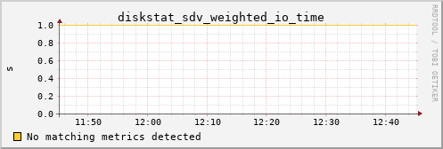 metis05 diskstat_sdv_weighted_io_time