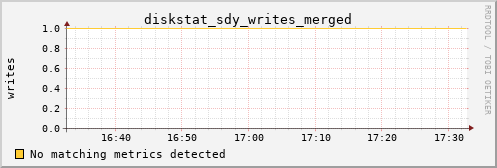 metis05 diskstat_sdy_writes_merged