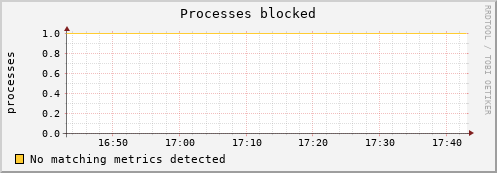 metis05 procs_blocked