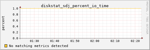 metis05 diskstat_sdj_percent_io_time