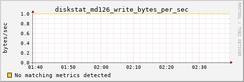 metis05 diskstat_md126_write_bytes_per_sec