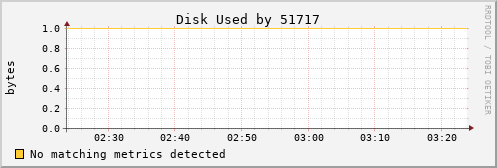 metis05 Disk%20Used%20by%2051717