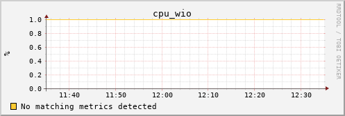 metis05 cpu_wio