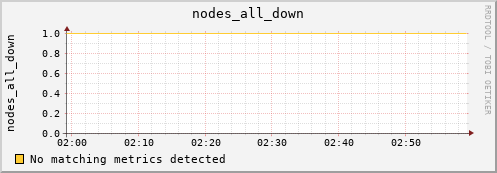 metis05 nodes_all_down