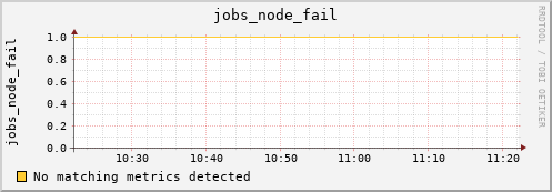 metis06 jobs_node_fail
