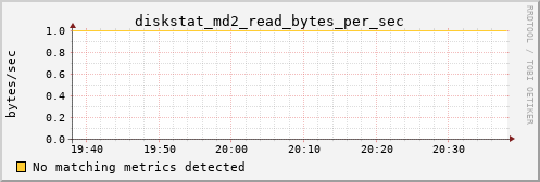 metis06 diskstat_md2_read_bytes_per_sec