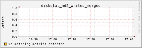 metis06 diskstat_md2_writes_merged