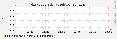 metis06 diskstat_sdd_weighted_io_time