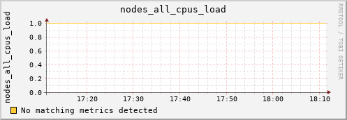 metis06 nodes_all_cpus_load