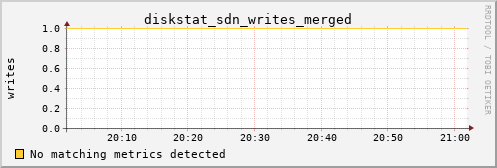 metis06 diskstat_sdn_writes_merged