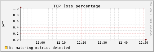 metis08 tcpext_tcploss_percentage