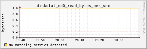 metis08 diskstat_md0_read_bytes_per_sec