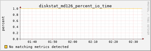 metis08 diskstat_md126_percent_io_time