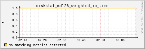 metis08 diskstat_md126_weighted_io_time