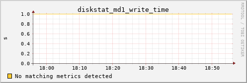 metis08 diskstat_md1_write_time