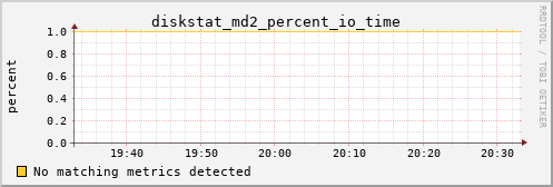 metis08 diskstat_md2_percent_io_time