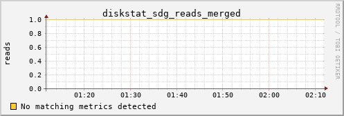 metis08 diskstat_sdg_reads_merged