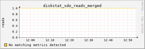 metis08 diskstat_sdo_reads_merged