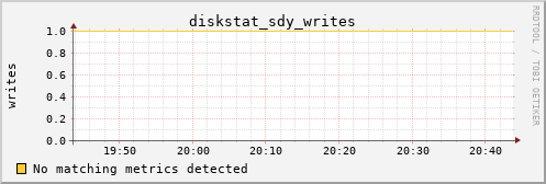metis08 diskstat_sdy_writes