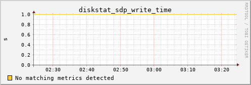 metis08 diskstat_sdp_write_time