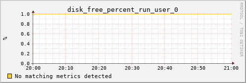 metis08 disk_free_percent_run_user_0