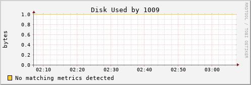 metis08 Disk%20Used%20by%201009