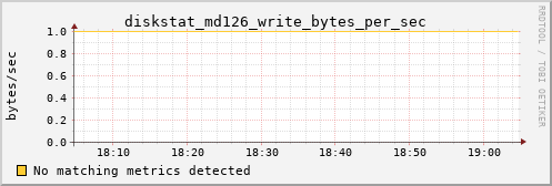 metis08 diskstat_md126_write_bytes_per_sec