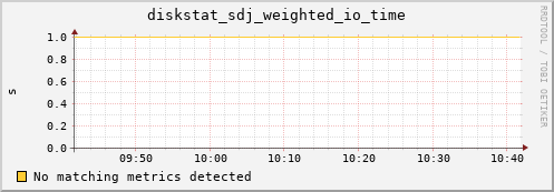 metis09 diskstat_sdj_weighted_io_time
