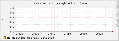 metis09 diskstat_sdb_weighted_io_time