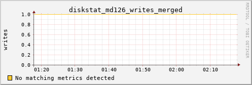 metis10 diskstat_md126_writes_merged