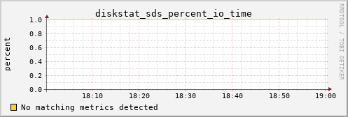 metis10 diskstat_sds_percent_io_time