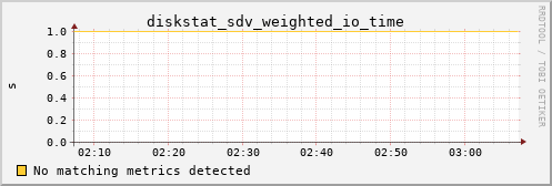 metis10 diskstat_sdv_weighted_io_time