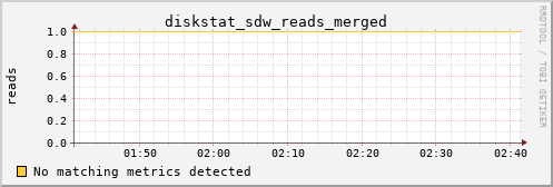 metis10 diskstat_sdw_reads_merged