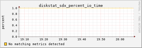 metis10 diskstat_sdx_percent_io_time