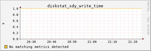 metis10 diskstat_sdy_write_time
